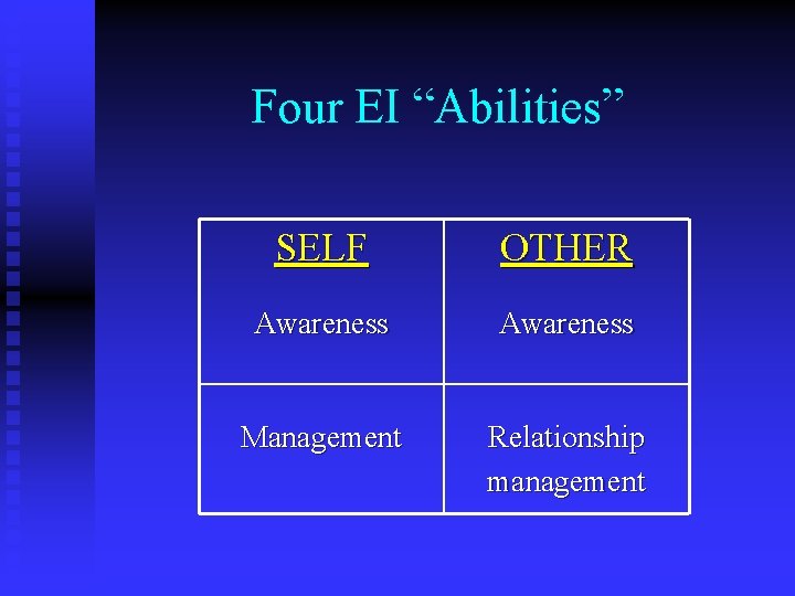 Four EI “Abilities” SELF OTHER Awareness Management Relationship management 