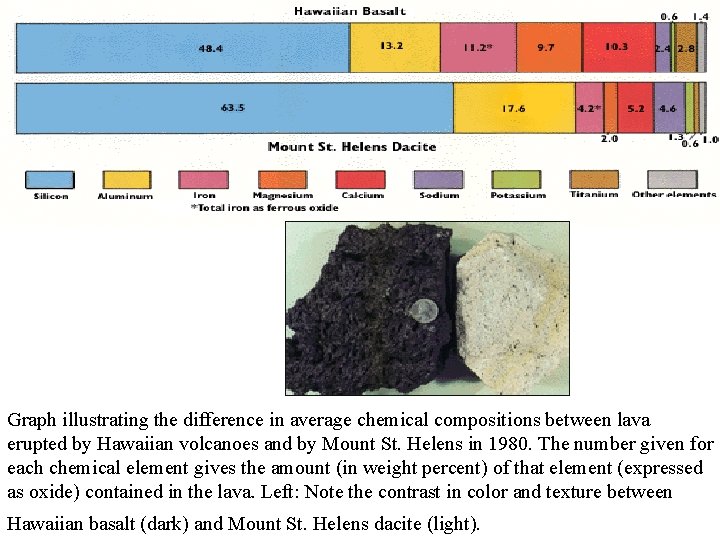 Graph illustrating the difference in average chemical compositions between lava erupted by Hawaiian volcanoes