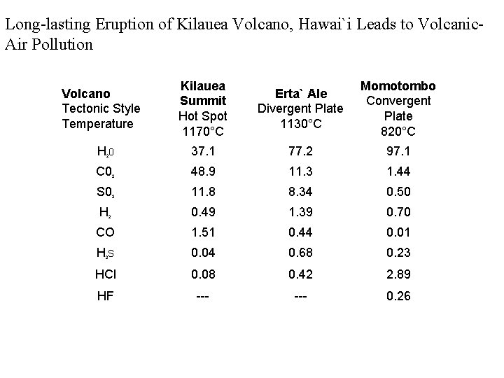 Long-lasting Eruption of Kilauea Volcano, Hawai`i Leads to Volcanic. Air Pollution Kilauea Summit Hot