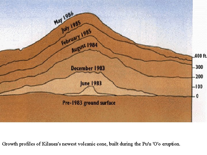 Growth profiles of Kilauea's newest volcanic cone, built during the Pu'u 'O'o eruption. 