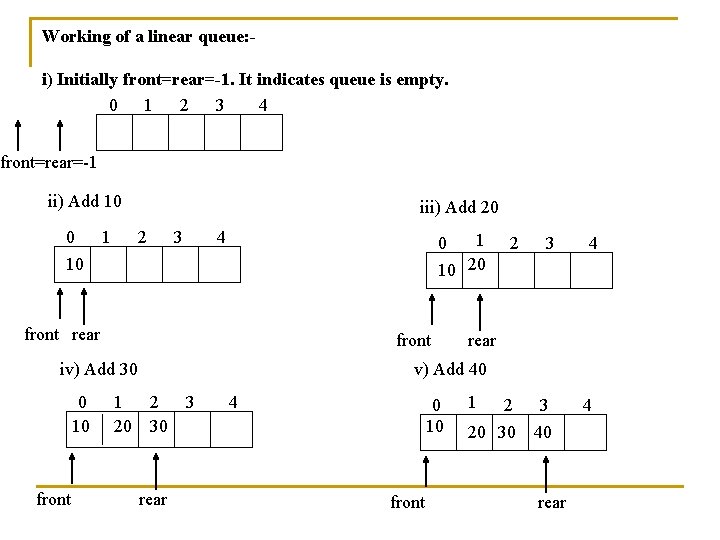 Working of a linear queue: i) Initially front=rear=-1. It indicates queue is empty. 0
