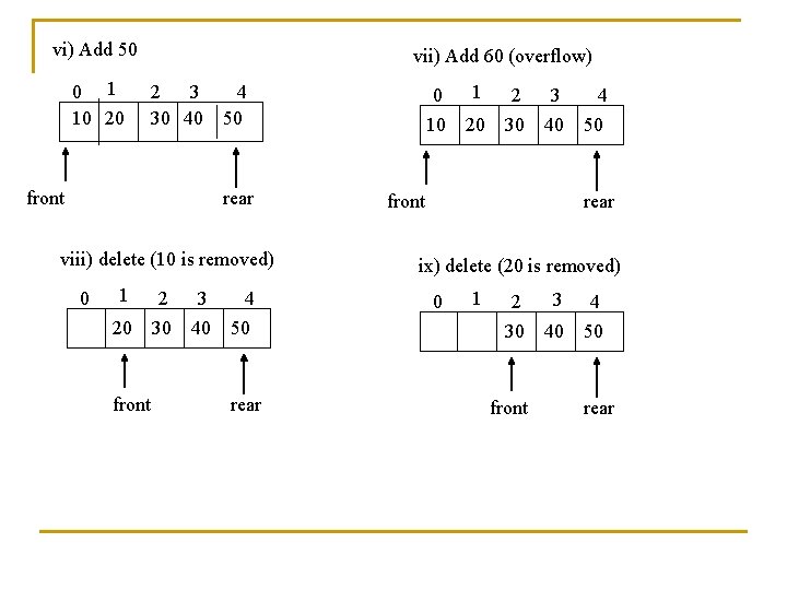 vi) Add 50 0 1 10 20 vii) Add 60 (overflow) 2 3 30
