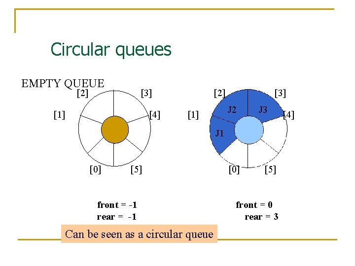 Circular queues EMPTY QUEUE [3] [2] [1] [4] [2] [3] J 2 [1] J