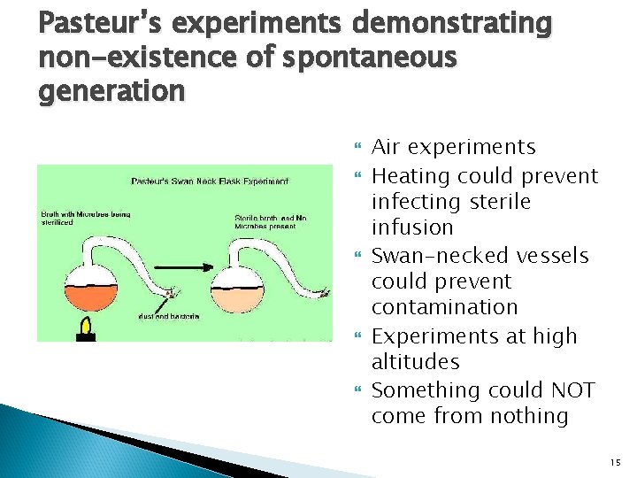 Pasteur’s experiments demonstrating non-existence of spontaneous generation Air experiments Heating could prevent infecting sterile
