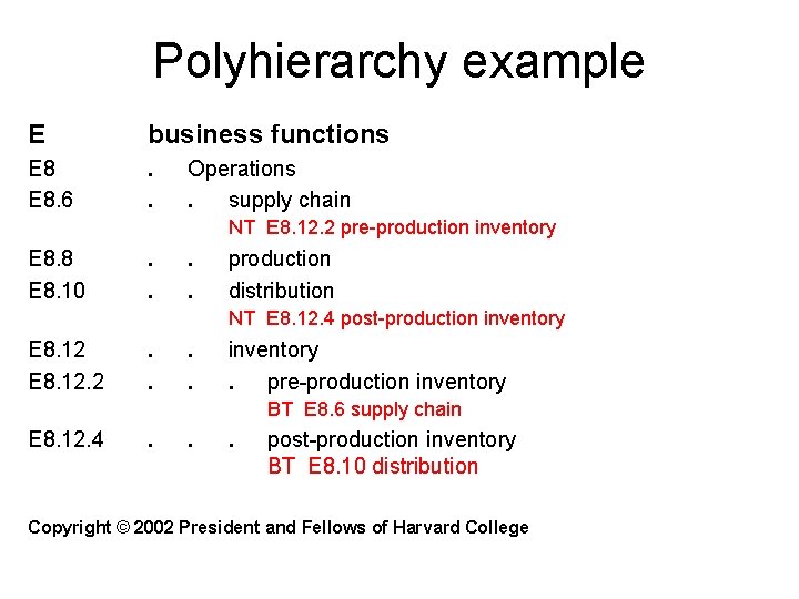 Polyhierarchy example E business functions E 8. 6 . . Operations. supply chain NT
