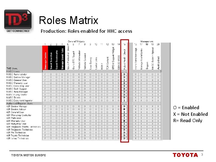 Roles Matrix Production: Roles enabled for HHC access O = Enabled X = Not