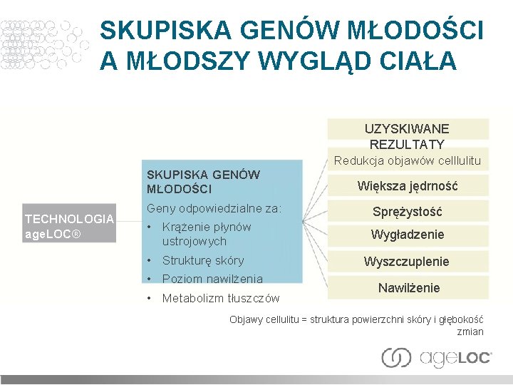 SKUPISKA GENÓW MŁODOŚCI A MŁODSZY WYGLĄD CIAŁA UZYSKIWANE REZULTATY Redukcja objawów celllulitu SKUPISKA GENÓW