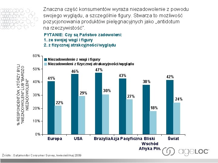 Znaczna część konsumentów wyraża niezadowolenie z powodu swojego wyglądu, a szczególnie figury. Stwarza to