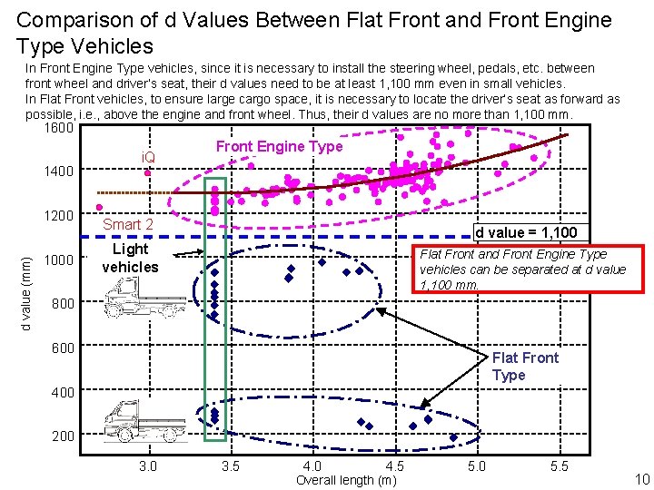 Comparison of d Values Between Flat Front and Front Engine Type Vehicles In Front