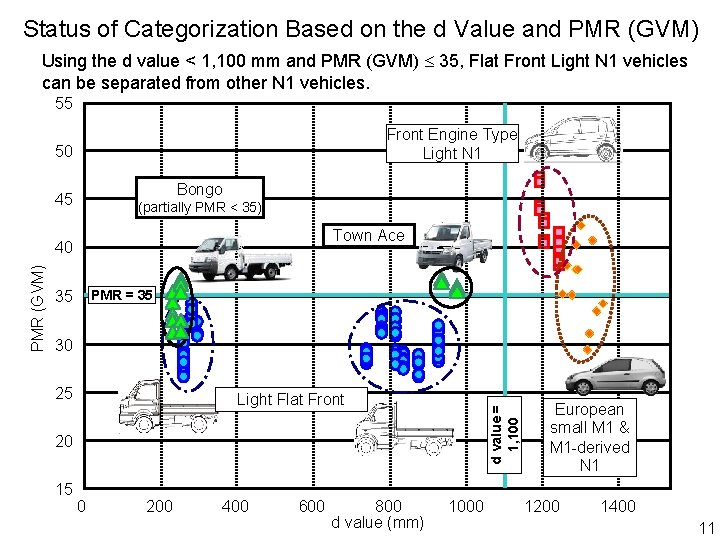 Status of Categorization Based on the d Value and PMR (GVM) Using the d