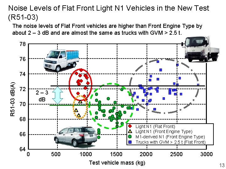 Noise Levels of Flat Front Light N 1 Vehicles in the New Test (R