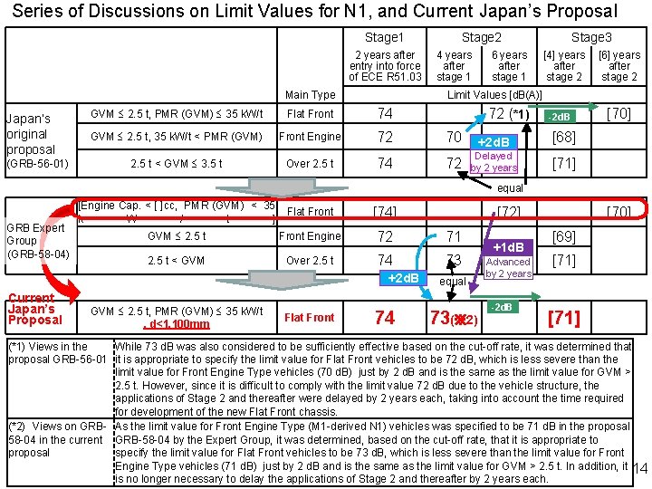 Series of Discussions on Limit Values for N 1, and Current Japan’s Proposal Stage