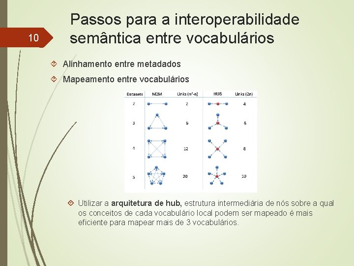 10 Passos para a interoperabilidade semântica entre vocabulários Alinhamento entre metadados Mapeamento entre vocabulários