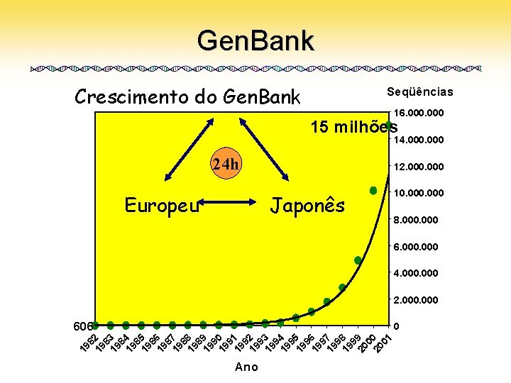 Gen. Bank Crescimento do Gen. Bank Seqüências 16. 000 15 milhões 14. 000 24