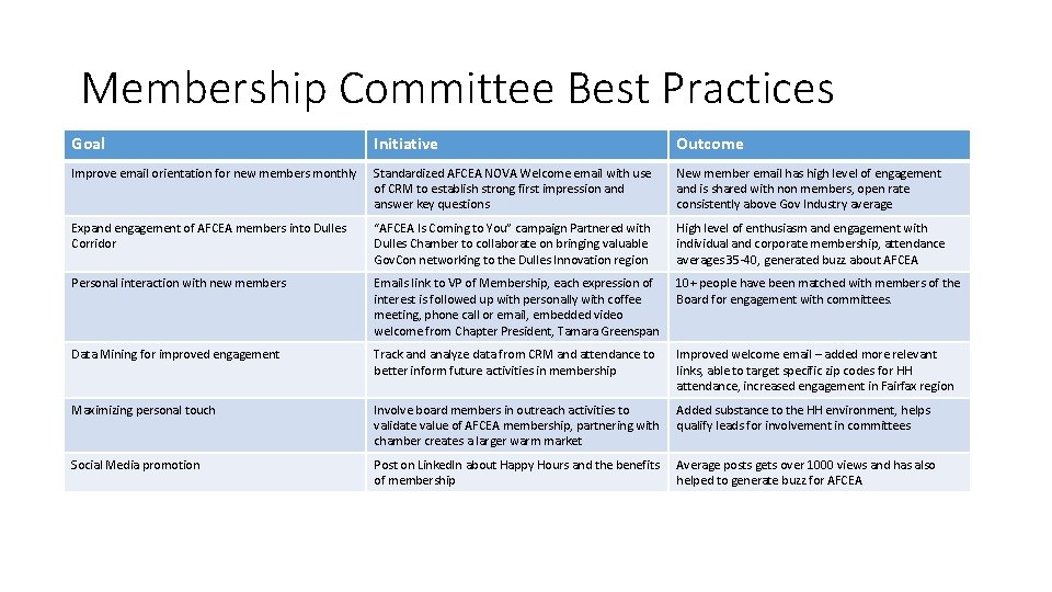 Membership Committee Best Practices Goal Initiative Outcome Improve email orientation for new members monthly