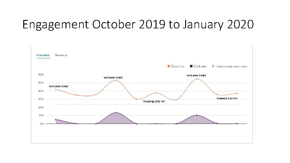 Engagement October 2019 to January 2020 Welcome Email Mustang Sally HH Crooked Run HH