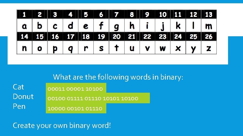 LIKE THIS PERHAPS Cat Donut Pen What are the following words in binary: 00011