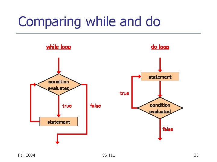 Comparing while and do while loop do loop statement condition evaluated true condition evaluated Comparing while and do while loop do loop statement condition evaluated true condition evaluated