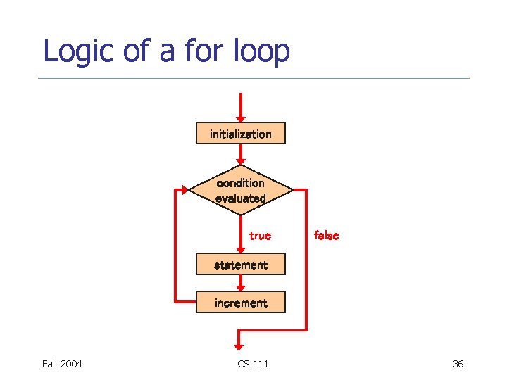 Logic of a for loop initialization condition evaluated true false statement increment Fall 2004 Logic of a for loop initialization condition evaluated true false statement increment Fall 2004