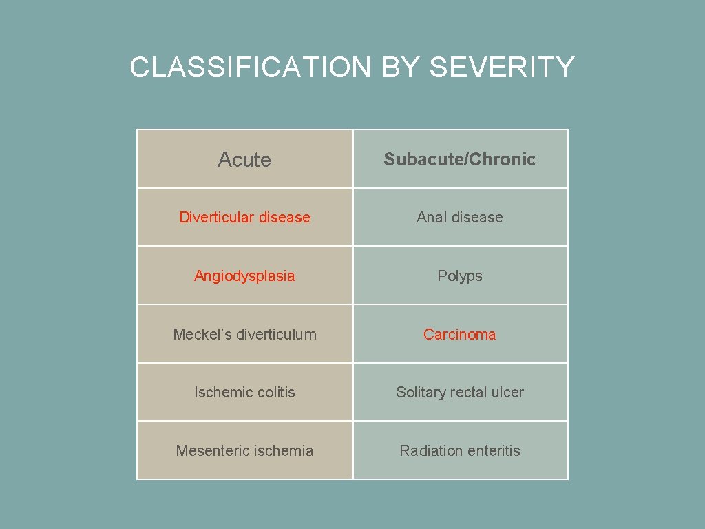 CLASSIFICATION BY SEVERITY Acute Subacute/Chronic Diverticular disease Anal disease Angiodysplasia Polyps Meckel’s diverticulum Carcinoma