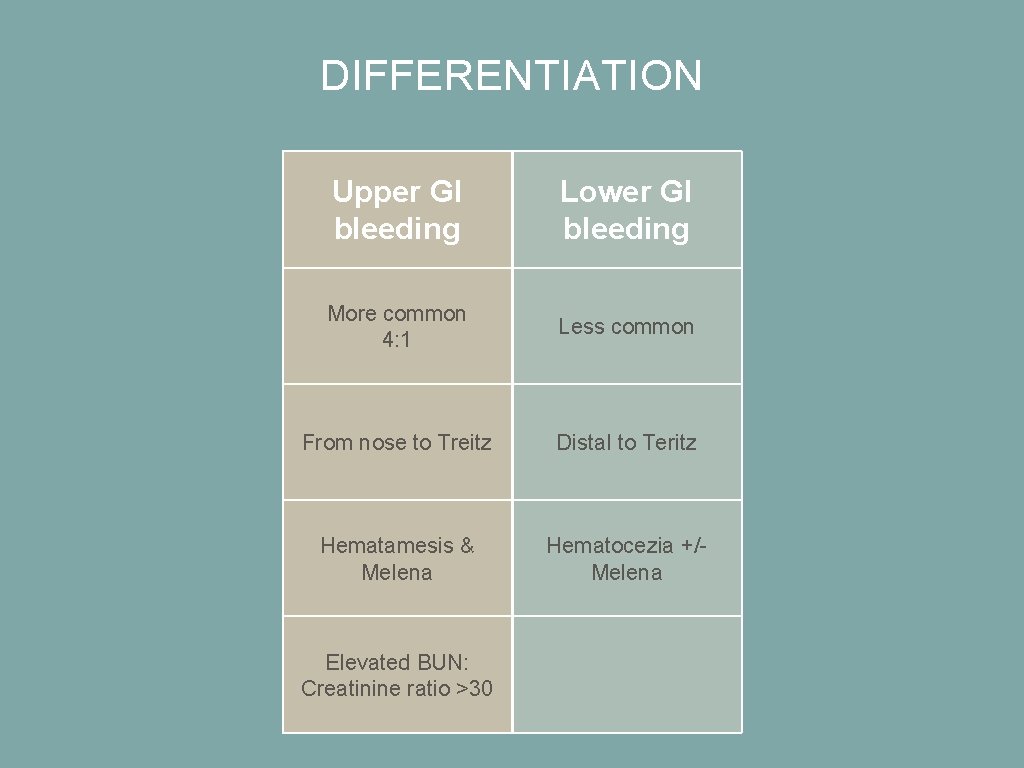 DIFFERENTIATION Upper GI bleeding Lower GI bleeding More common 4: 1 Less common From