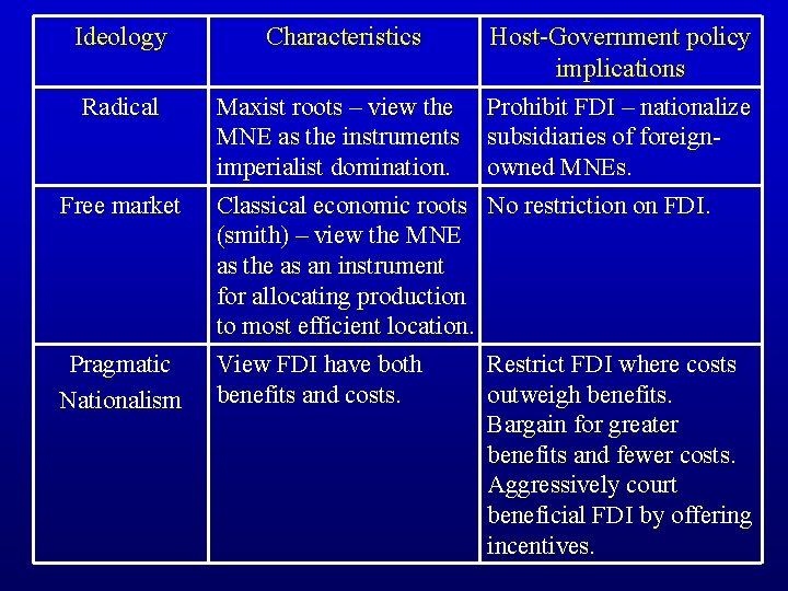 Ideology Radical Free market Pragmatic Nationalism Characteristics Host-Government policy implications Maxist roots – view