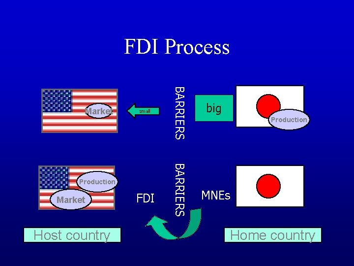FDI Process Production Market Host country FDI big BARRIERS small BARRIERS Market MNEs Production