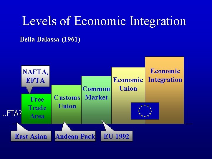 Levels of Economic Integration Bella Balassa (1961) NAFTA, EFTA Free Trade. . FTA? Area