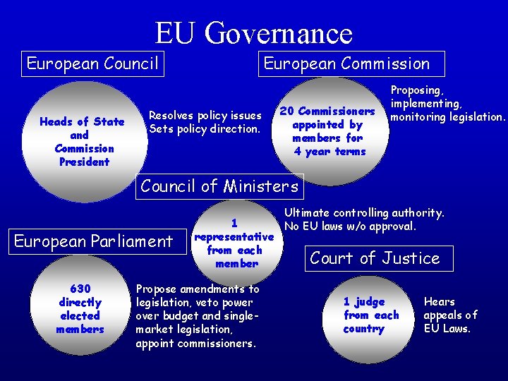 EU Governance European Council Heads of State and Commission President European Commission Resolves policy