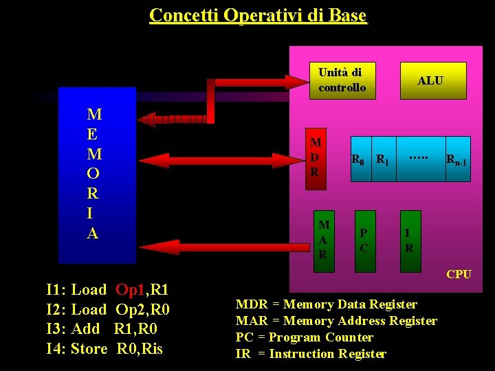 Concetti Operativi di Base Unità di controllo M E M O R I A