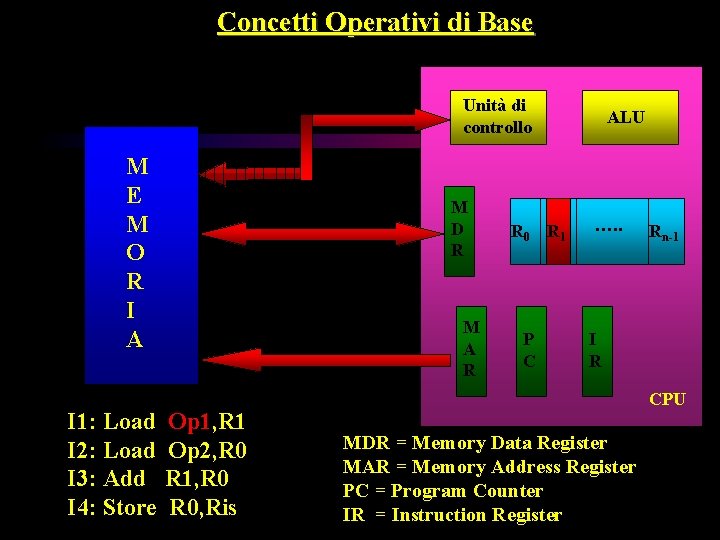 Concetti Operativi di Base Unità di controllo M E M O R I A