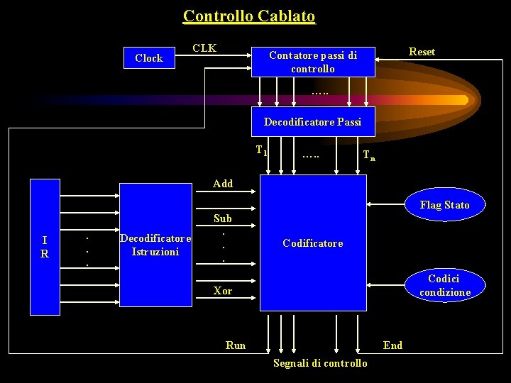 Controllo Cablato Clock CLK Reset Contatore passi di controllo …. . Decodificatore Passi T
