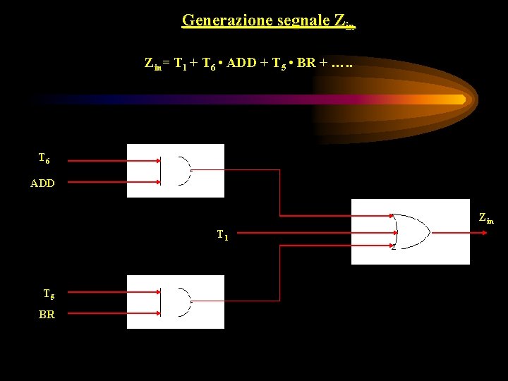 Generazione segnale Zin= T 1 + T 6 • ADD + T 5 •