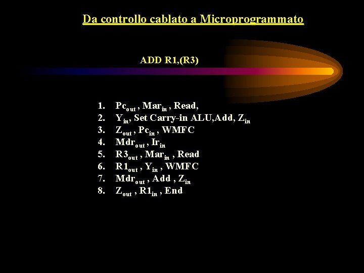 Da controllo cablato a Microprogrammato ADD R 1, (R 3) 1. 2. 3. 4.