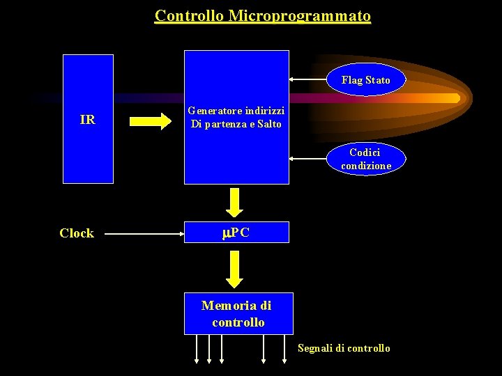 Controllo Microprogrammato Flag Stato IR Generatore indirizzi Di partenza e Salto Codici condizione Clock