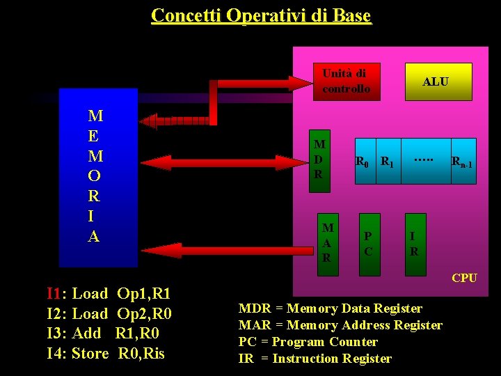 Concetti Operativi di Base Unità di controllo M E M O R I A