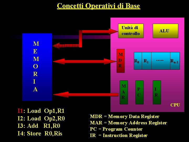 Concetti Operativi di Base Unità di controllo M E M O R I A