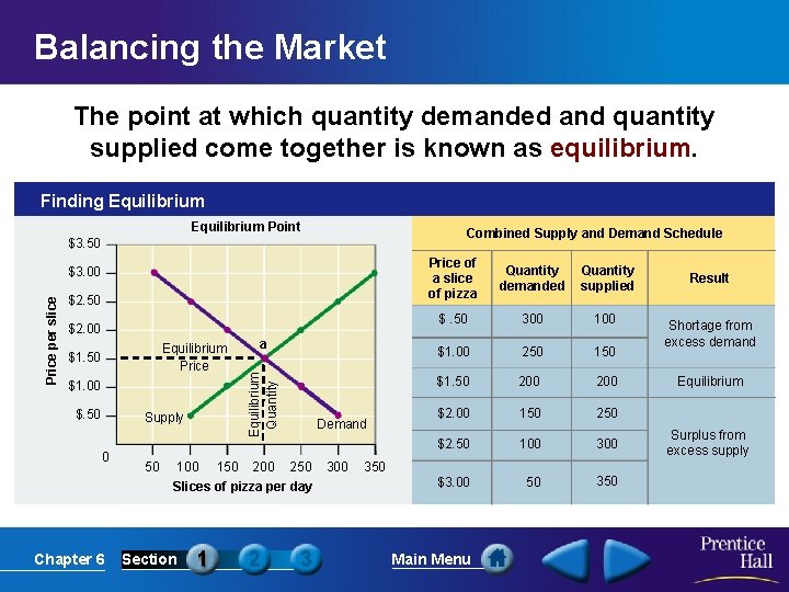 Balancing the Market The point at which quantity demanded and quantity supplied come together