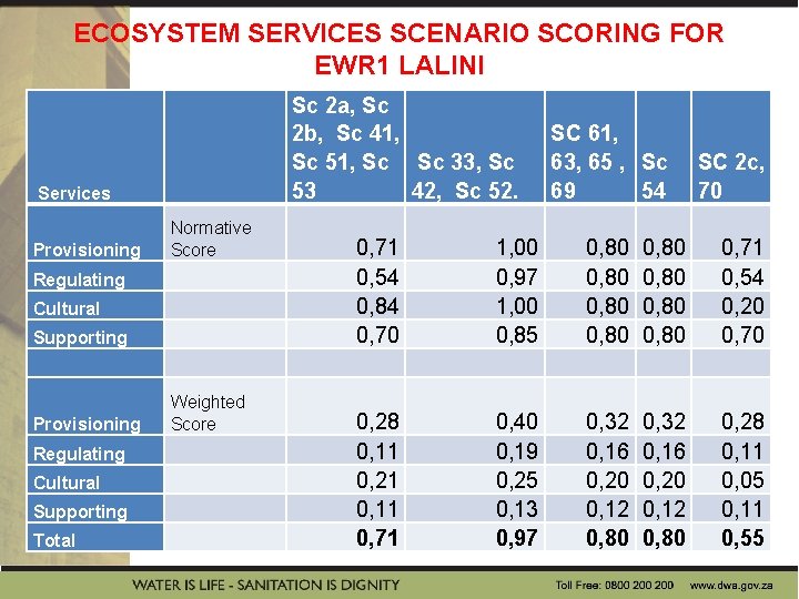 ECOSYSTEM SERVICES SCENARIO SCORING FOR EWR 1 LALINI Sc 2 a, Sc 2 b,