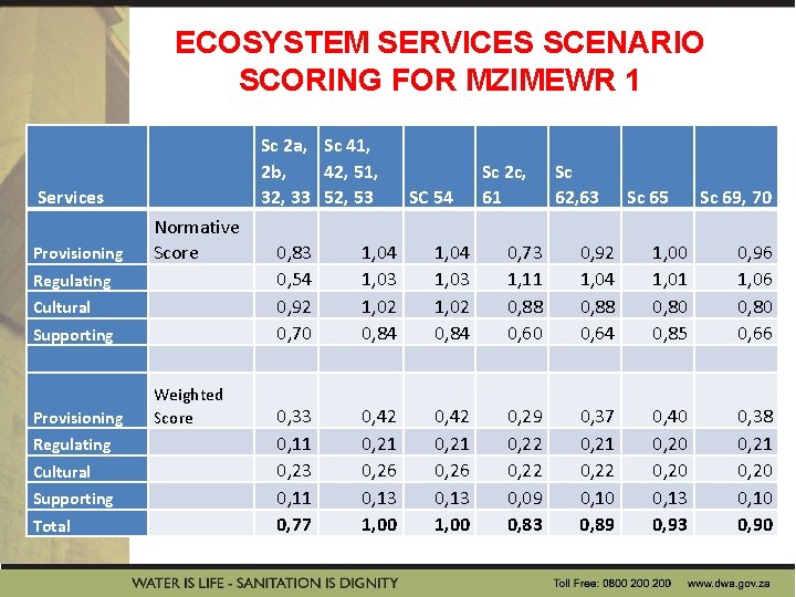 ECOSYSTEM SERVICES SCENARIO SCORING FOR MZIMEWR 1 Sc 2 a, Sc 41, 2 b,