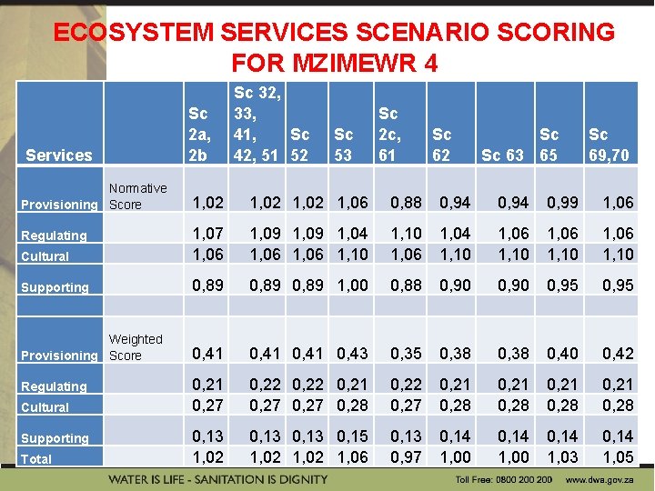 ECOSYSTEM SERVICES SCENARIO SCORING FOR MZIMEWR 4 Services Normative Provisioning Score Sc 2 a,