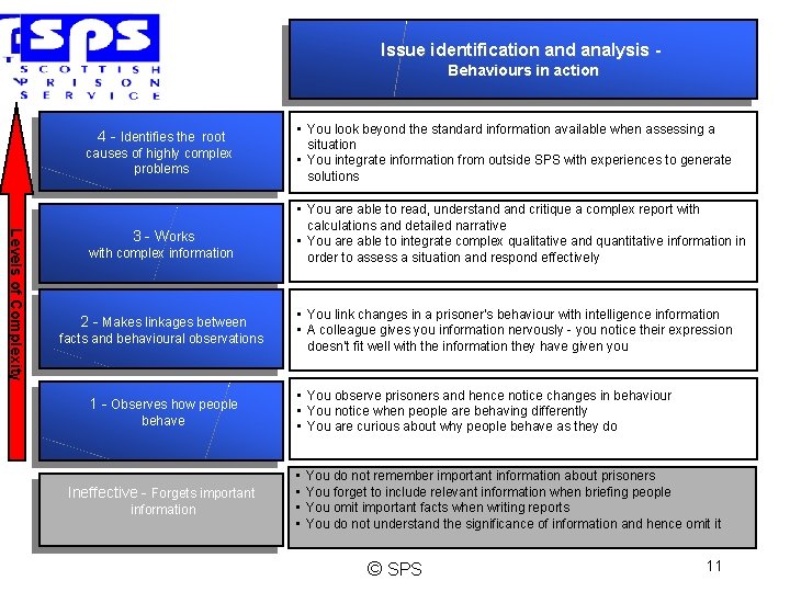 Issue identification and analysis Behaviours in action 4 - Identifies the root causes of