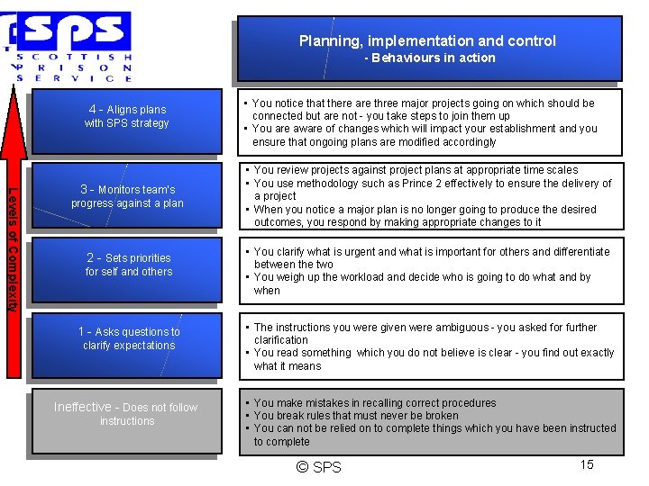 Planning, implementation and control - Behaviours in action 4 - Aligns plans with SPS