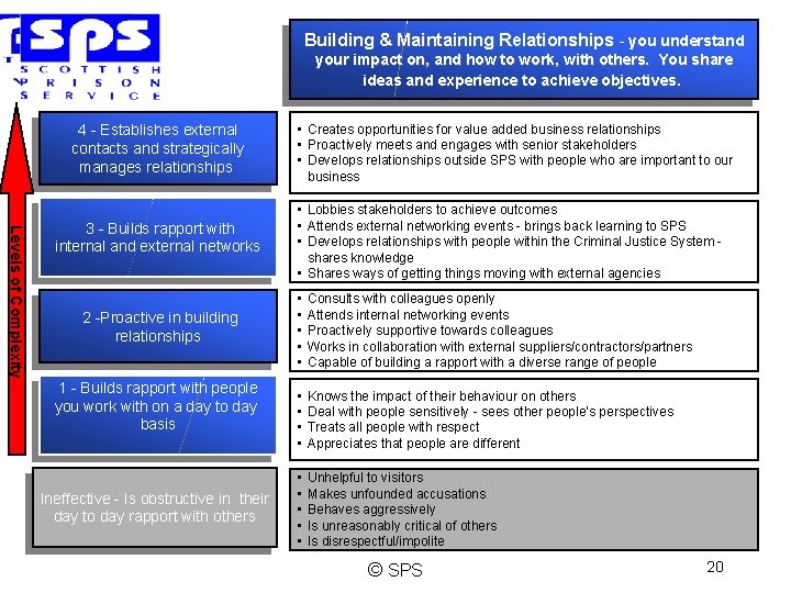 Building & Maintaining Relationships - you understand your impact on, and how to work,