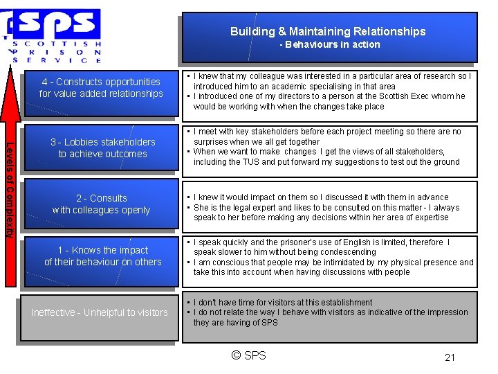 Building & Maintaining Relationships - Behaviours in action 4 - Constructs opportunities for value