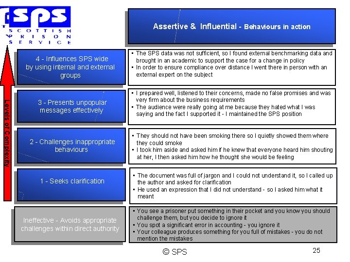 Assertive & Influential - Behaviours in action 4 - Influences SPS wide by using