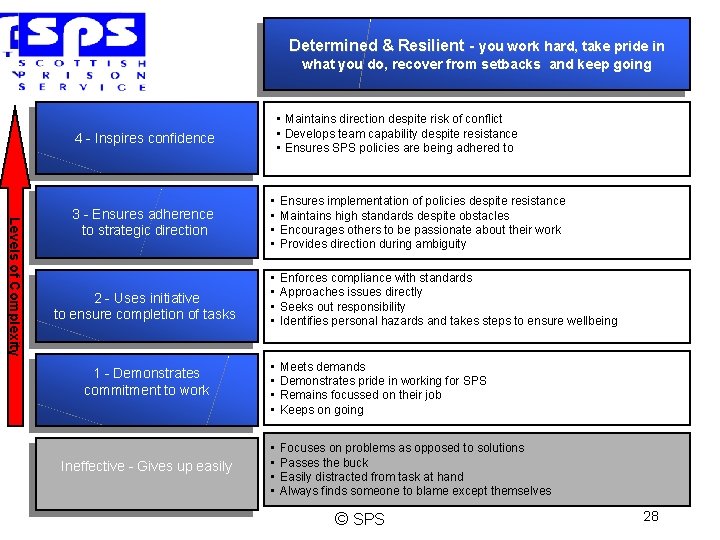 Determined & Resilient - you work hard, take pride in what you do, recover