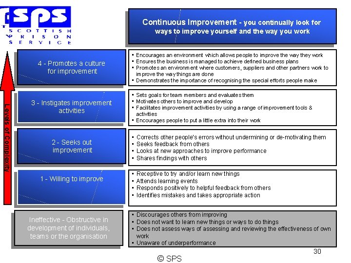 Continuous Improvement - you continually look for ways to improve yourself and the way