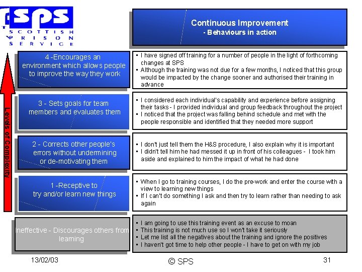 Continuous Improvement - Behaviours in action Levels of Complexity 4 -Encourages an environment which
