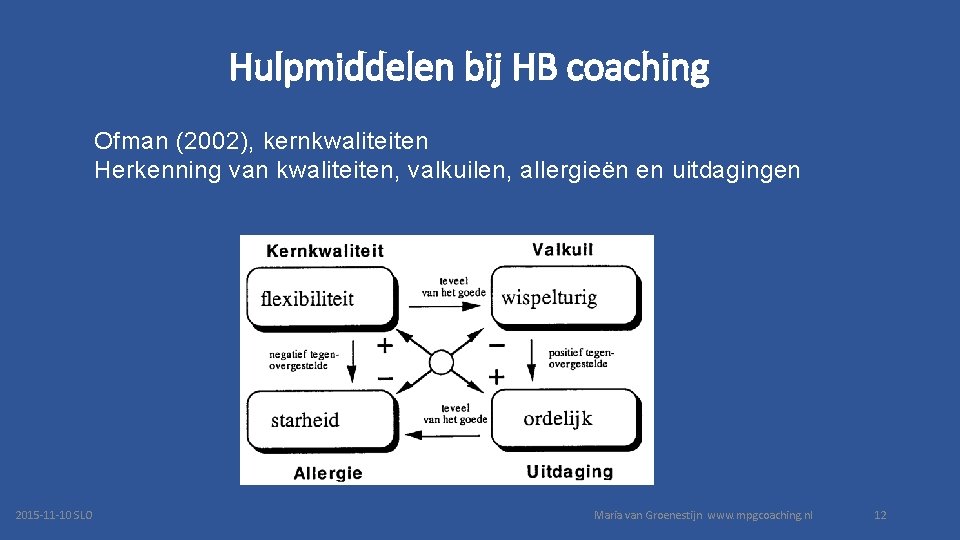 Hulpmiddelen bij HB coaching Ofman (2002), kernkwaliteiten Herkenning van kwaliteiten, valkuilen, allergieën en uitdagingen